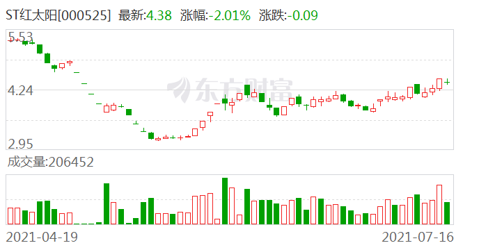 st红太阳:业绩预告披露不准确 被出具警示函