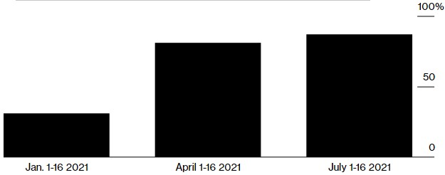 标普500指数成分股公司在财报电话会议中提到通胀的百分比