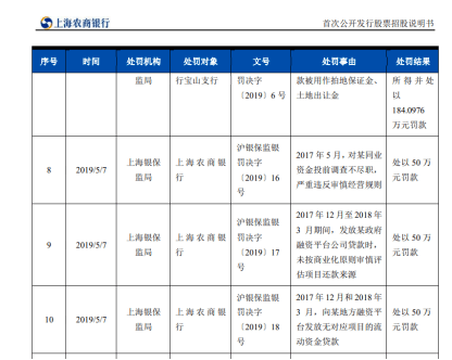 图/上海农商行招股书