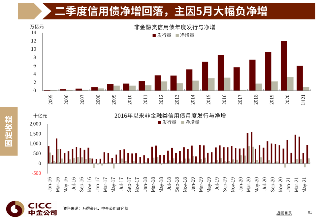2021年第三季度调图,2021年二季度调图 中金图说中国2021年三季度