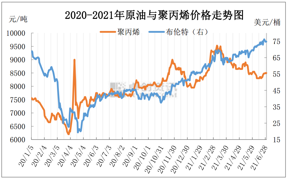 2021年上半年国际油价呈现上行走势,期间虽有僵持整理以及适度回调,但