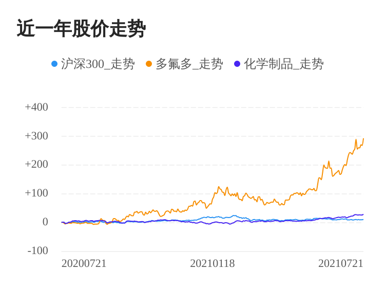 多氟多07月21日大涨,股价创历史新高