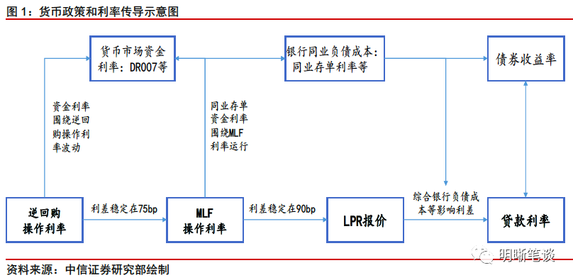 国债、存单均与MLF利率倒挂 后市怎么看？