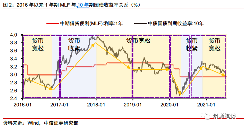 国债、存单均与MLF利率倒挂 后市怎么看？