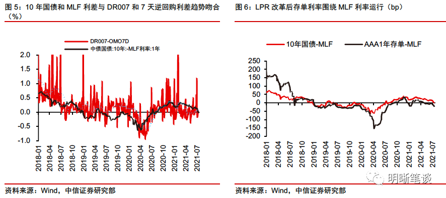 国债、存单均与MLF利率倒挂 后市怎么看？