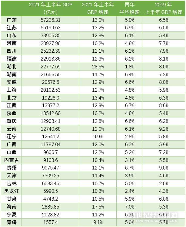 经济半年报14省份gdp增长_25省份公布经济半年报 14省份GDP增长由负转正