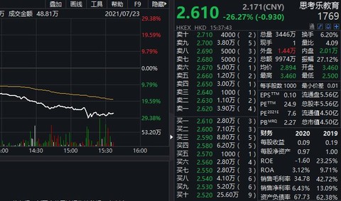 此外,卓越教育集团跌超17%,天立教育跌超13%,新高教育集团,中教控股