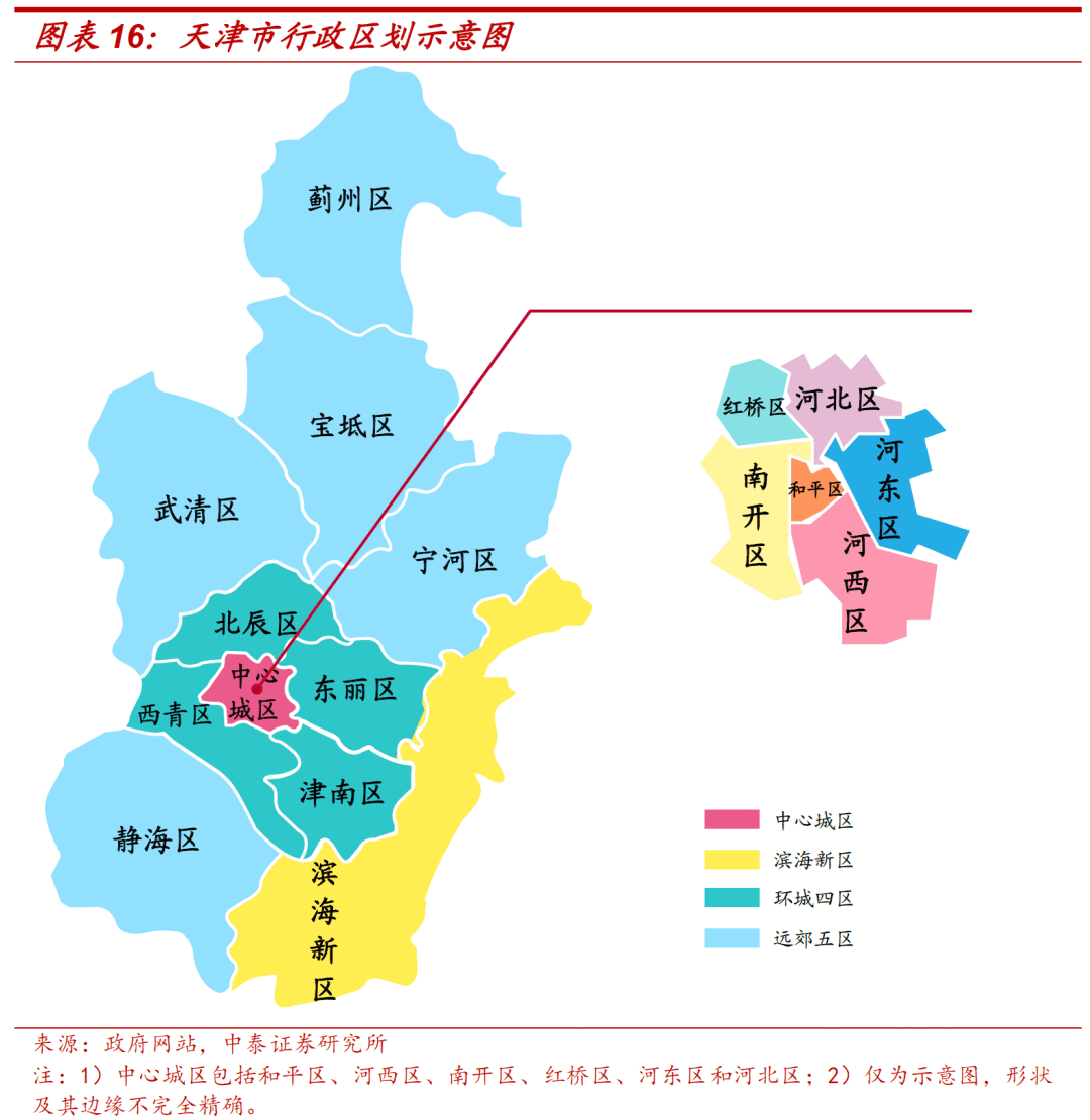 正文 天津市下辖16个区,除滨海新区外可划分为中心城区,环城四区,远郊