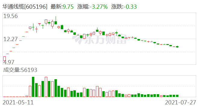 居然可以这样(华通线缆股吧)华通线缆集团,(图1) 居然可以这样(华通线缆股吧)华通线缆集团,(图1)