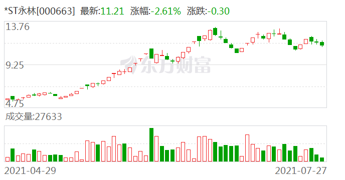 7月26日晚间,福建省永安林业(集团)股份有限公司(简称:*st 永林)发布