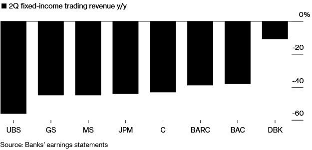 巴克莱银行q2业绩强劲 投行费用收入同比增长近20%-手机新浪网