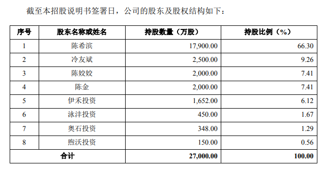 图片来源:招股说明书(申报稿)截图