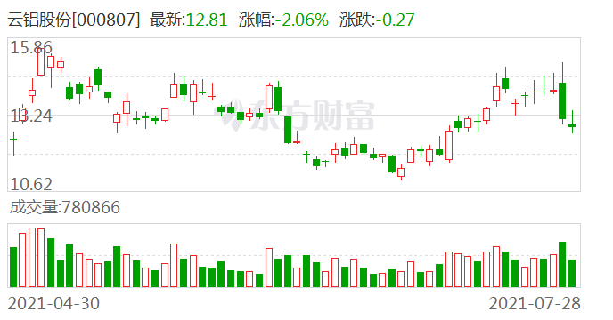 云铝股份股票分红 06cf-069c09fdb0a1b2b5d825469c0fc4569f.png