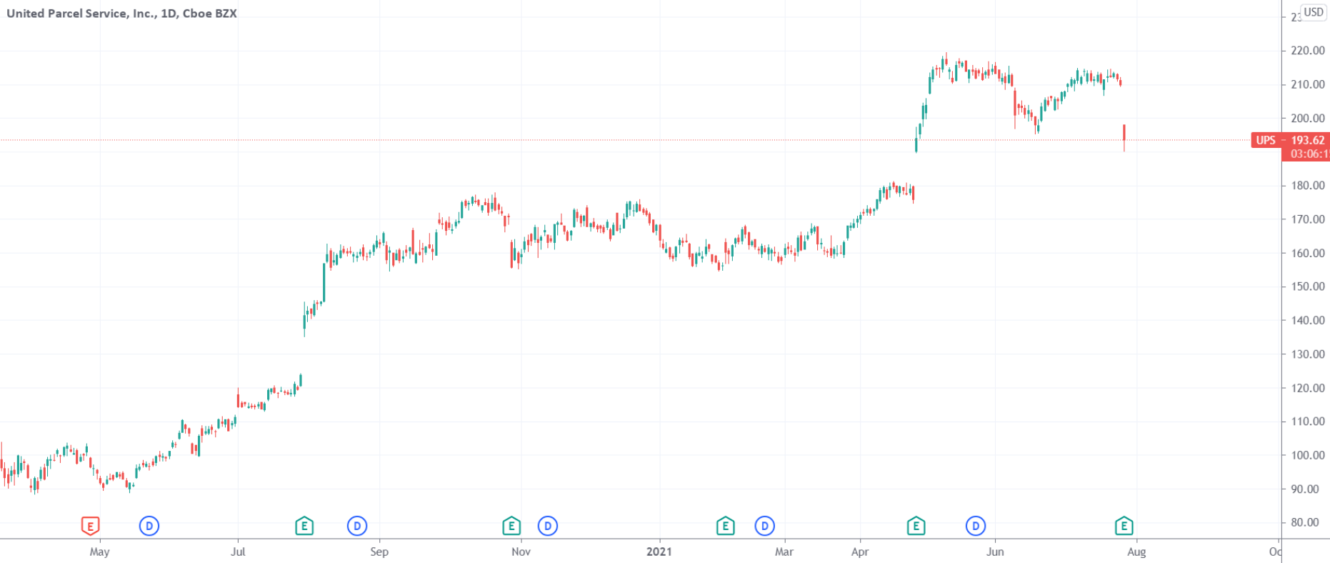 (来源:TradingView)