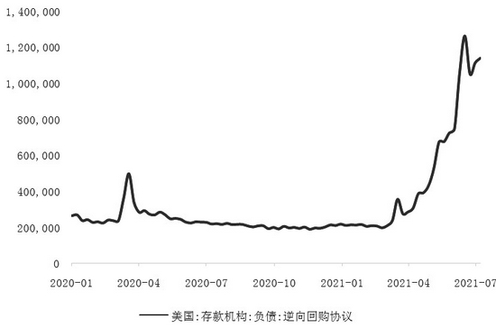 　　图为美联储逆回购用量飙升