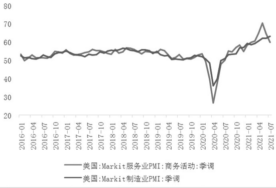 　　图为美国Markit服务业PMI回落，制造业持续上升