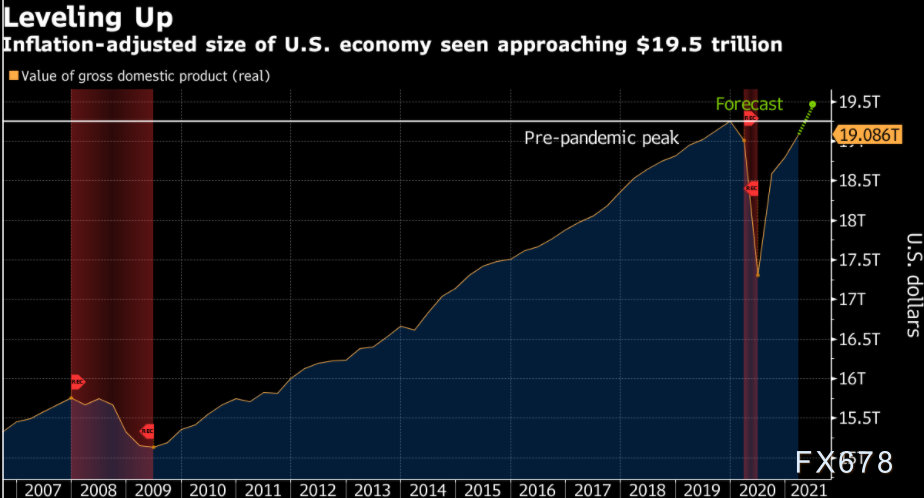 2021美国第二季度gdp