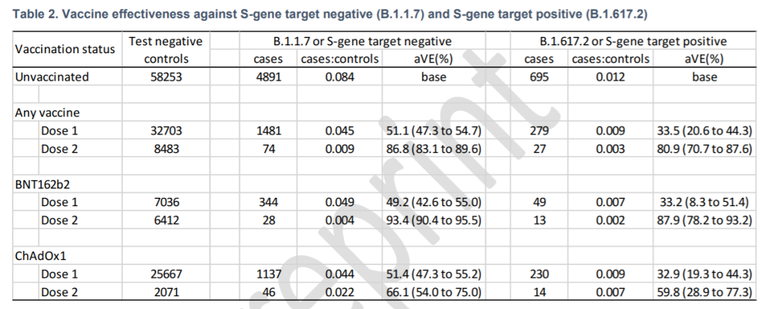 ▲两种新冠疫苗对B.1.617.2和B.1.1.7突变株的保护效力（图片来源：参考资料[8]）