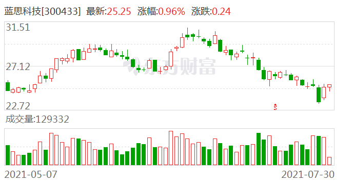 蓝思科技股票是什么板块 68dd-66664b2cc58d5d81a09ed92eed6c363d.png