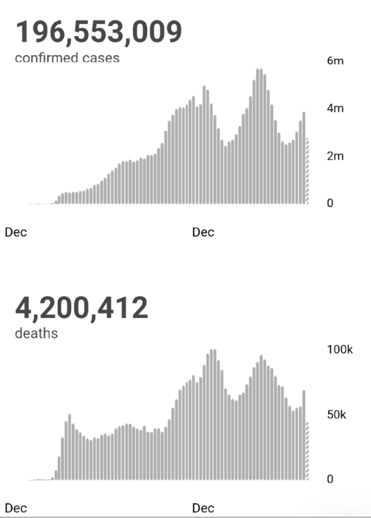 【蜗牛棋牌】世卫组织:全球新冠肺炎确诊病例超过1.9655亿例