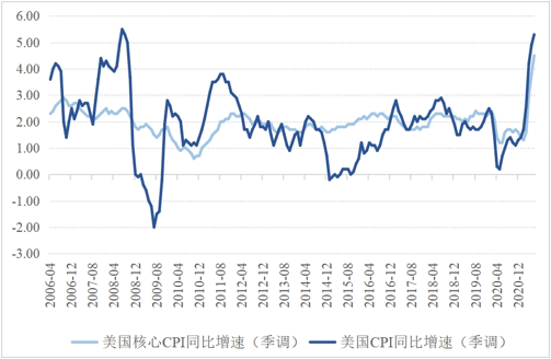 张明陈胤默中美通胀率走势与货币政策差异