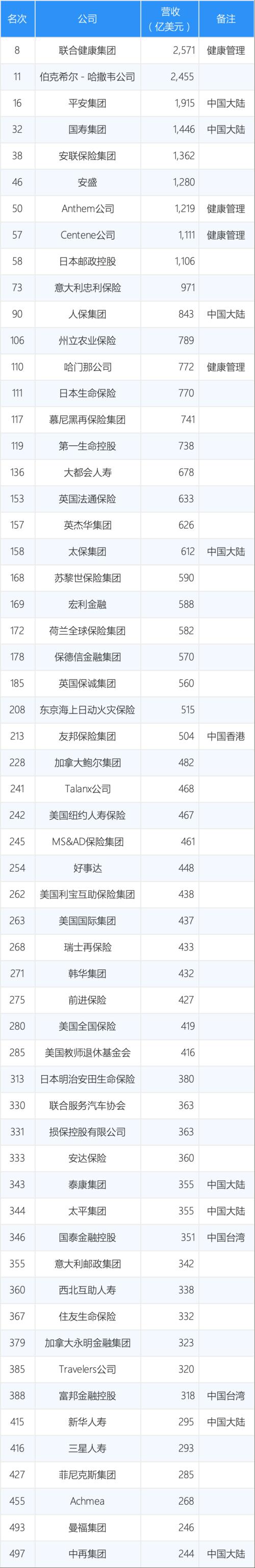 富邦金融控股(388名)国泰金融控股(346名)中国台湾企业有中国人寿(28