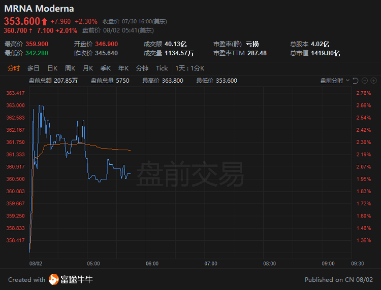 行情来源:富途证券>