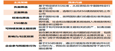全球主流的七大ESG投资策略，资料来源：GSIA，平安<a href=http://www.skping.com target=_blank class=infotextkey>证券</a>研究所