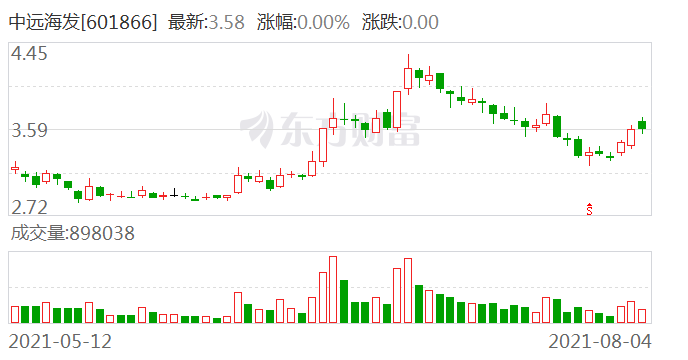 中远海发:该举牌系伊洛投资误操作所致|中远海发_新浪