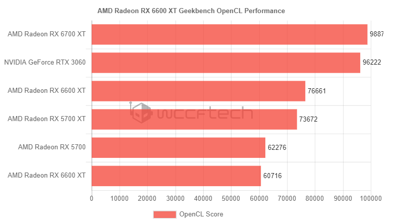 AMD RX 6600 XTԿܷع⣺ʵ⹦145WЧ
Զ׼
