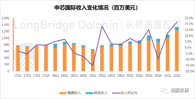 中芯国际崛起的中国芯势力