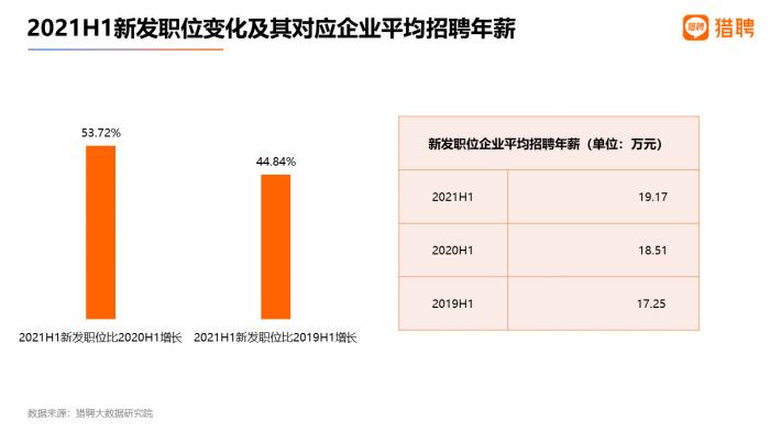 数据来源:猎聘大数据研究院
