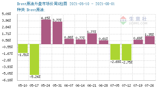 国内油价或将迎调的准确时间 6169-ebb16699597881d670bf4043111a1be3.png