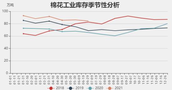 数据来源:WIND、瑞达期货研究院