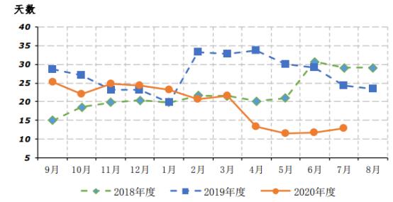 近三年纺织企业近三年布库存折天数