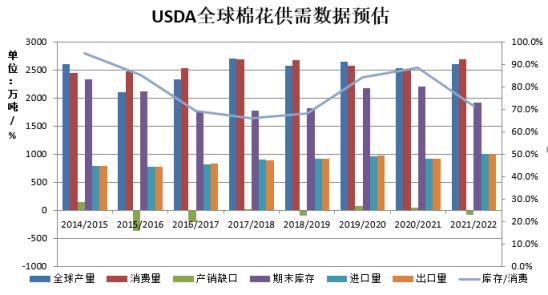 数据来源:USDA、瑞达期货研究院