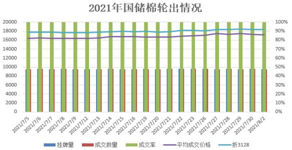 数据来源:中国棉花信息网、瑞达期货研究院