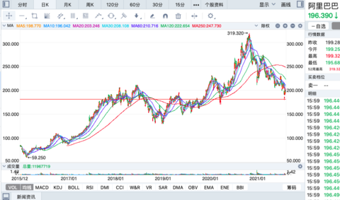 阿里巴巴市值多少美元 33da-08ee1212a661a8e5cf4a0ae3a1d8d6b0.png