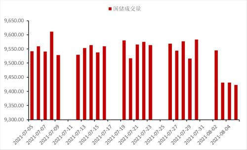 图2:本年度抛储日度成交量(万吨)