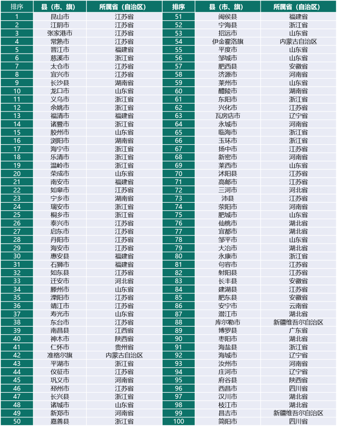 苏北各县2020年gdp_重庆2020年各区县GDP排名曝光,渝北遥遥领先,第一个突破2000亿(2)