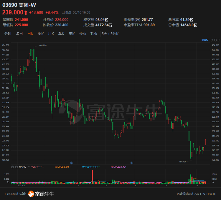 阿里巴巴股价今年涨幅 bca4-4f364cbaa78cc85b1ba8f205b85f9e2d.png