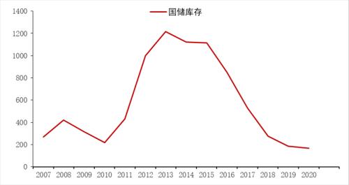图1:国储棉花库存量(万吨)