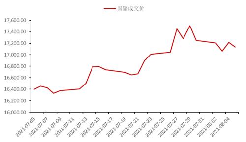 图3:本年度抛储日度成交价格(元/吨)