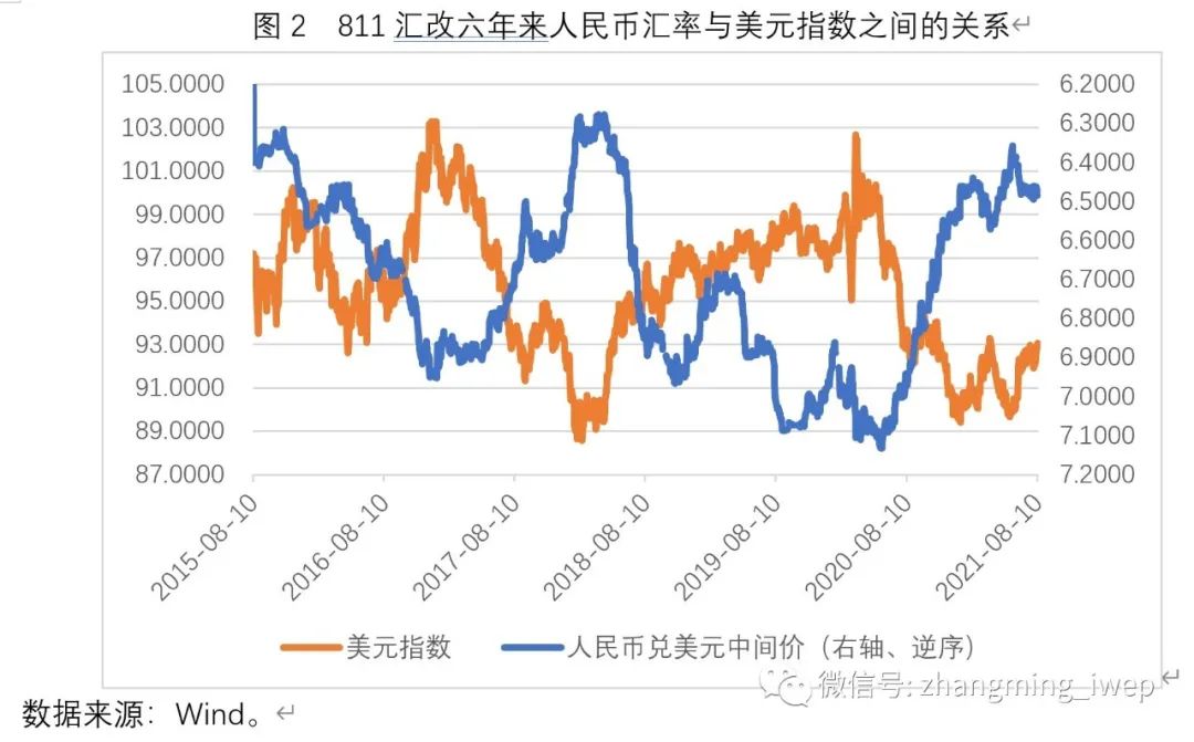 从图3来看,811汇改六年来,人民币名义有效汇率指数与实际有效汇率指数均呈现出先显著贬值后双向波动的特征。其中2015年8月至2017年4月是显著贬值期,随后进入双向波动期。