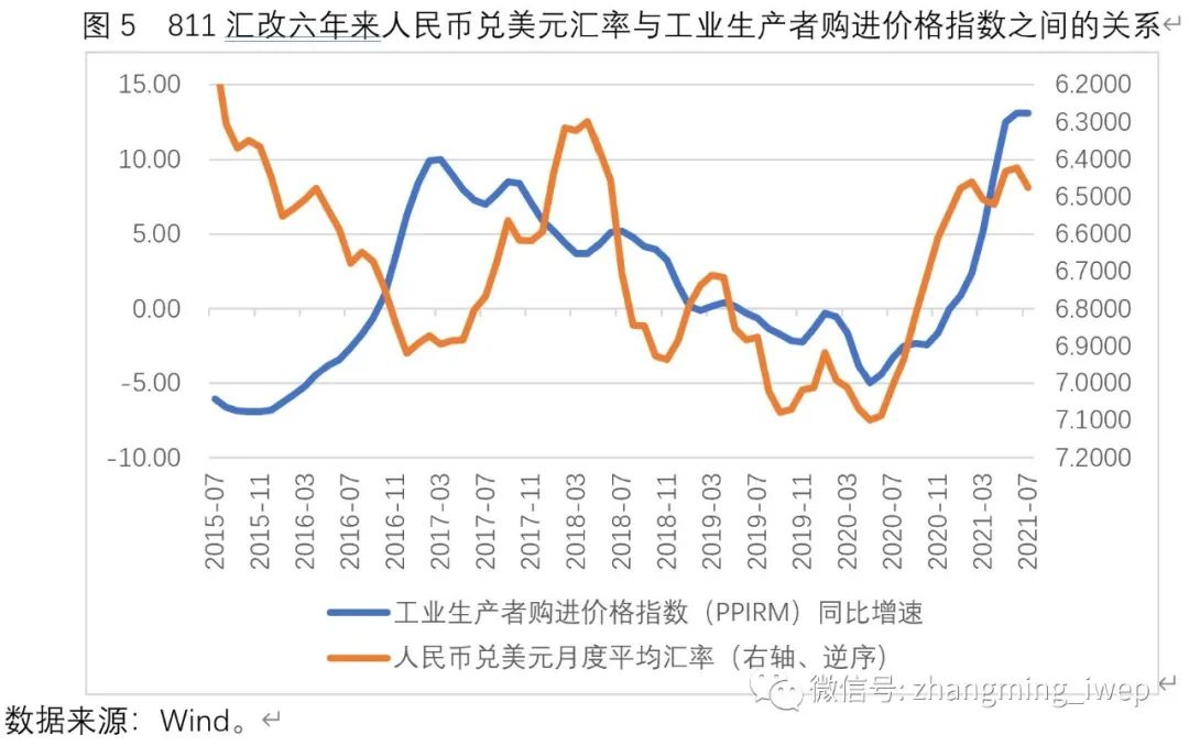 如图6所示,在2020年之前,沪市港股通资金净流入与人民币兑美元汇率变动之间的相关性并不显著。