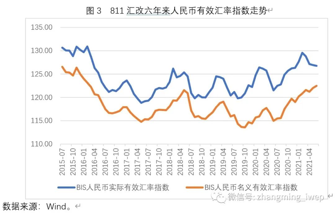如图4所示,811汇改六年来的大多数时间内,中国出口额同比增速变动与人民币名义有效汇率变动之间呈现出显著的负相关。也即当人民币有效汇率升值时,出口额同比增速倾向于下降,反之则反是。