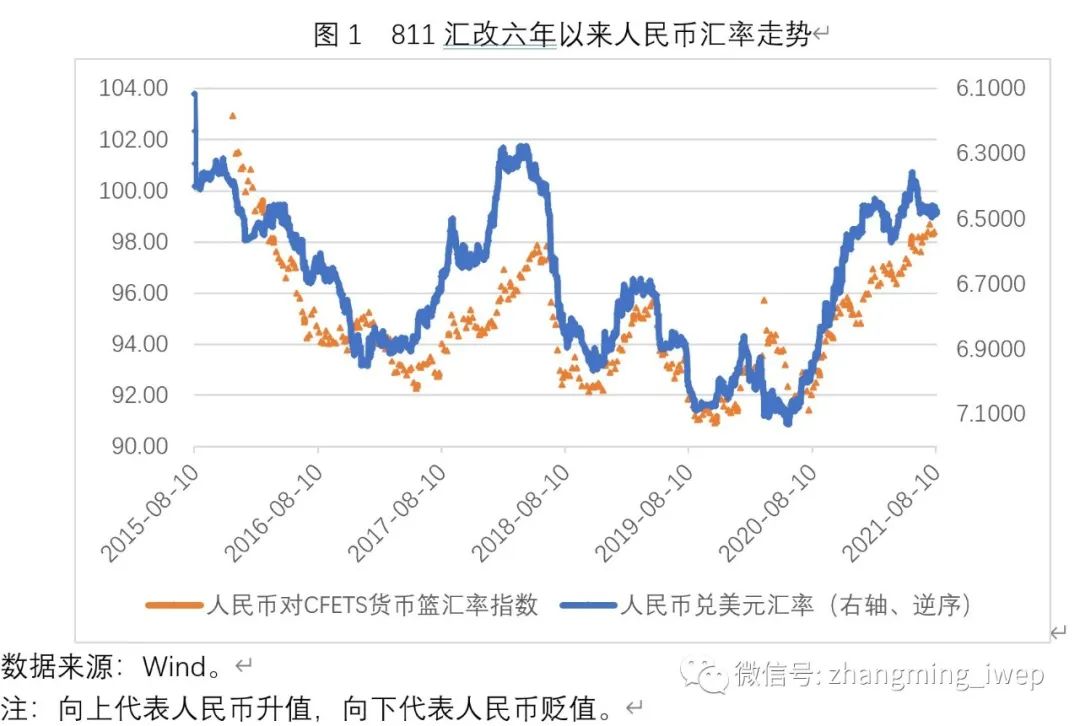 从图3来看,811汇改六年来,人民币名义有效汇率指数与实际有效汇率指数均呈现出先显著贬值后双向波动的特征。其中2015年8月至2017年4月是显著贬值期,随后进入双向波动期。