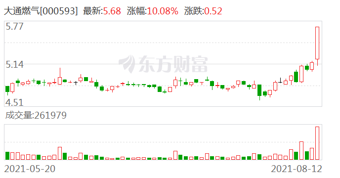 天然气板块异动拉升 大通燃气涨停