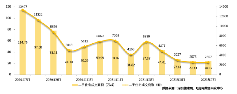 神话破灭！深圳二手住宅成交暴跌超8成，超半数房子降价，2000名中介离职|二手住宅