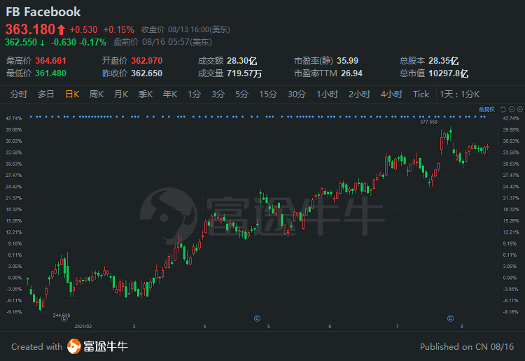 facebook今日股价走势 5444-40fdacf35c76a48d1a656265705955dd.png